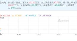 格力集团拿下控制权 欧比特复牌大单封死涨停