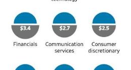 苹果、微软搅动资本市场：2.3万亿美元市值超197家公司总和
