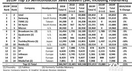 英特尔再次拿下第一 存储企业跌的最惨