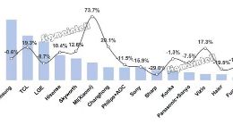 长虹净利跌超80%陷业绩魔咒 AI战略能否带来新突破？