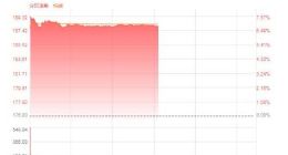 阿里巴巴涨6.82% 成交额破100亿港元