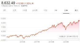 美股三大股指周一收盘再创新高 费城半导体指数大涨2.43%