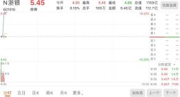 浙商银行今日上市 开盘短暂破发后回升