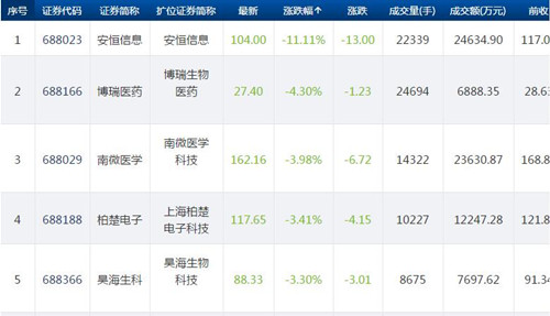科创板收评之11.26_500