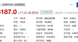 阿里巴巴今日登陆港交所：开盘涨6.25% 市值超腾讯