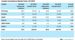 欧洲三季度手机市场：华为名列第二名 小米增涨凶猛