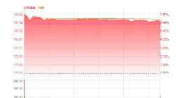 阿里香港上市首日涨近7% 成交140亿港元