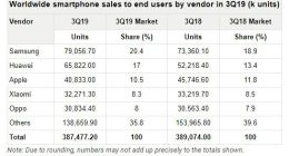 Gartner三季度全球手机报告：华为销量增长迅猛 苹果小米表现欠佳