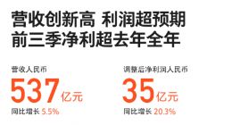 小米财报：Q3营收537亿创新高 经调净利35亿超市场预期