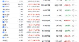 中概股收盘：蔚来汽车涨超11% 阿里巴巴涨2%