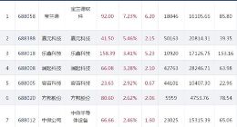 科创板收评之11.27：上涨个股增至40只 宝兰德涨幅居首