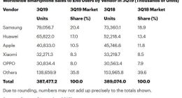 2019三季度智能机销量报告：华为在中国卖出了iPhone全球的量