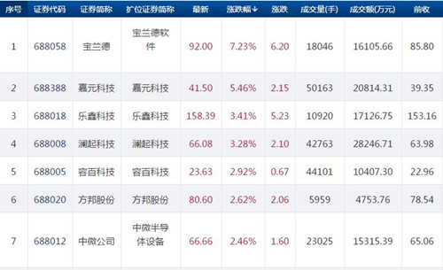 科创板收评之11.27.1_500