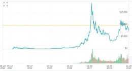 币圈大佬揭秘“食物链”套路：韭菜不够用了 交易所“赚钱”花样多