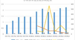 小米Q3财报：海外收入占比近半 研发投入创新高