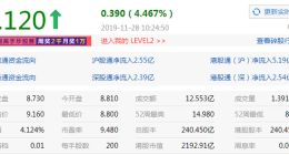 小米三季度财报亮眼 盘中涨近5%创一个月来股价新高