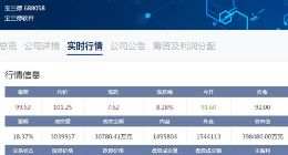 科创板收评之11.28：上涨个股增至48只 宝兰德再涨8.24%