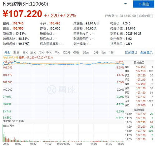 天路转债上市交易情况
