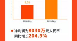 房多多上市后首份财报发布：营收9.48亿 同比增长71.9%