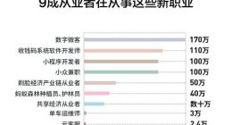 近700万人在支付宝上从事40余种新职业 最高月入数万