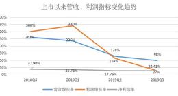 360金融增长传奇谢幕？