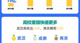 2019高校年快递超30亿，菜鸟绿色驿站引领新潮流