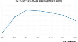 同程旅游发布2020春节黄金周出游报告：预计4.5亿人次出游