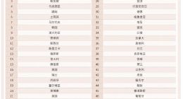 马蜂窝大数据：2019“一带一路”沿线国家自由行热度上涨