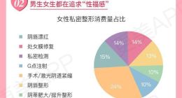 更美APP2019医美白皮书：00后热衷手术，90后忙于抗衰