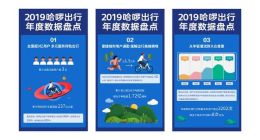 哈啰出行2019年盘点：用户超3亿 大众普惠作用突显
