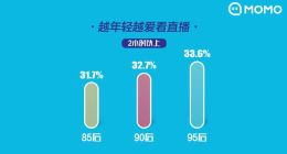 《2019主播职业报告》发布 24.1%职业主播月收入过万