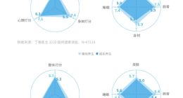 丁香医生发布2020国民健康洞察报告，Flag越多的人越健康