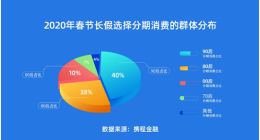 步入30岁的90后添旅行新“标签”：偏爱分期消费旅游产品