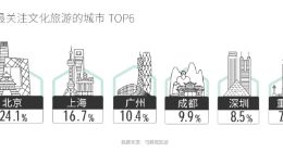 马蜂窝携手人民文旅发布文旅融合发展报告，文化体验促进消费升级