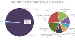 腾讯微保公布“医护保”理赔情况：50名医护人员已获赔