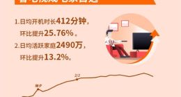 海信发布最长春节大数据：宅家最爱看电视，医疗影视剧成“刚需”