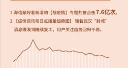 4000万家庭“云开学”，聚好看教育日活同比提升134%