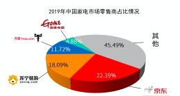 2019中国家电市场规模近9000亿元，线上销售占比超40%