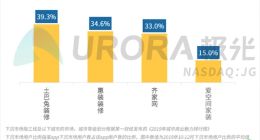 土巴兔的互联网下半场：领跑三、四线市场的“争夺赛”
