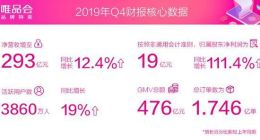唯品会Q4净营收突破293亿，归属股东净利润增长111.4%