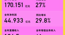 陌陌2019全年净营收170.151亿元 同比增长27%