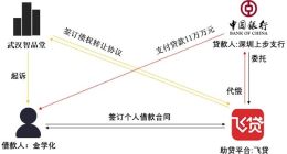 “助贷之王”飞贷为合作国有银行兜底，综合年化费率高达36%
