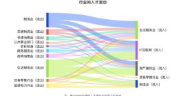 支付宝力撑服务业数字化一个月：服务业成互联网人跳槽首选