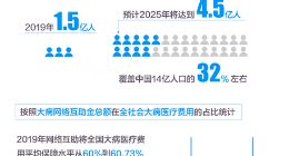 全国首份《网络互助白皮书》发布：80%参与者年收入低于10万