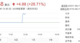 金山云获海外投资者热捧开盘满堂红 股价暴涨近30%