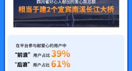 水滴公司成立四周年 水滴筹筹款总额突破300亿