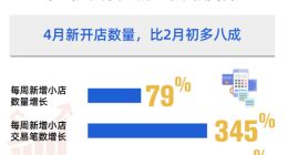 北大研究发现：支付宝数字经营工具拉动个体户就业强劲反弹