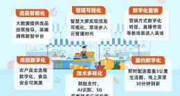 饿了么发布“智慧菜场六大标准” 今年将改造100城传统菜场