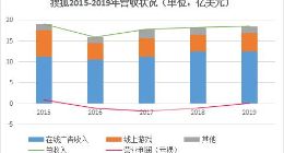 搜狐新财报：正在被边缘化的上古互联网巨头