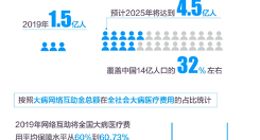 参与人数超1.5亿，政协委员郑秉文建议将网络互助尽快纳入监管